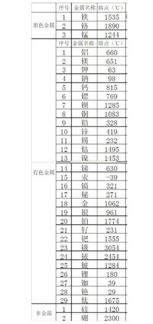 金屬熔點排行是怎樣的？鋼鐵的熔點能排第幾？