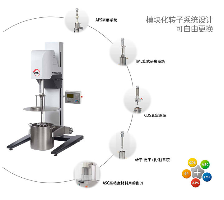 模塊化的研磨分散系統